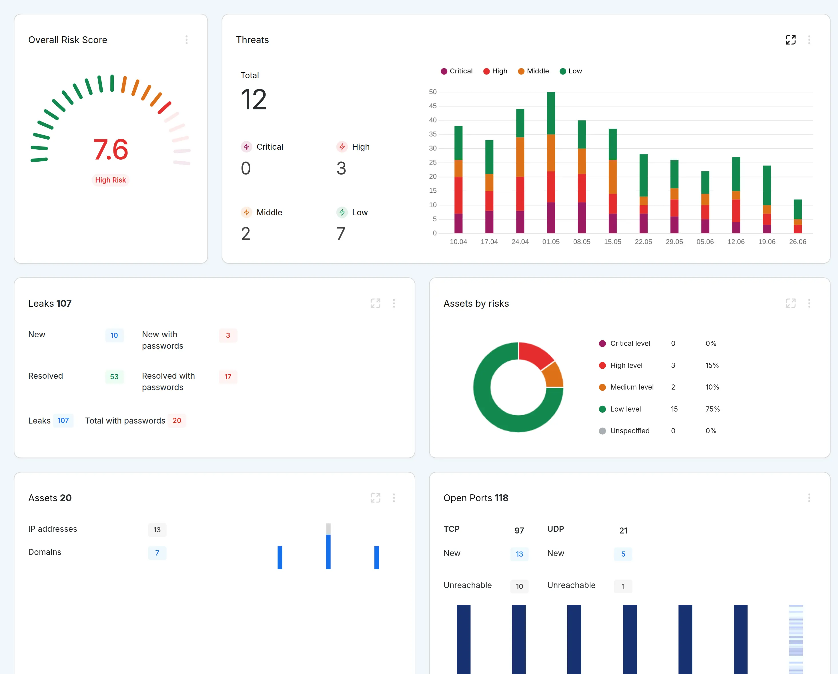 SeguriScan dashboard: overall risk score, threats by severity, leaks, assets and open ports